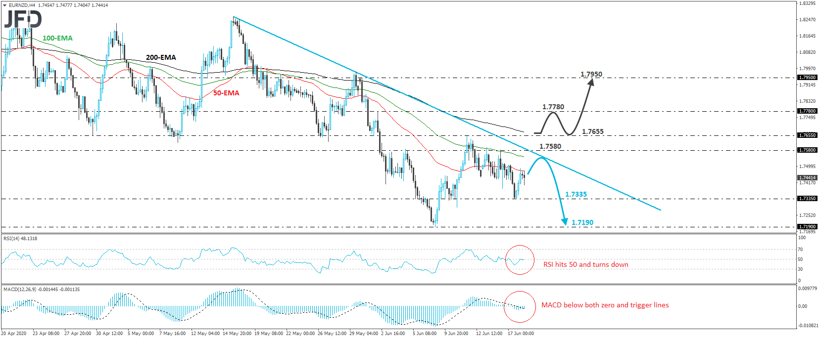 EUR/NZD 4-hour chart technical analysis