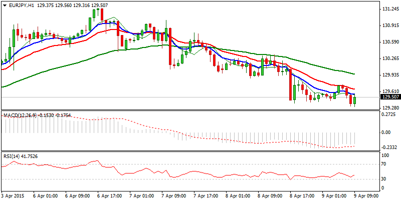 EUR/JPY Hourly Chart