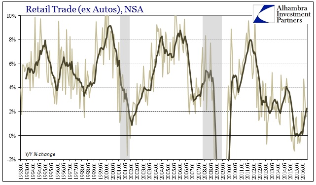 Retail Trade Ex Autos NSA