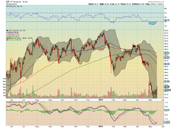 CIT Daily Chart