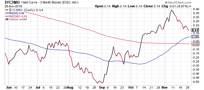 3-Year month Yield Curve 3-Year month Yield Curve