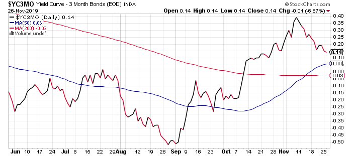 3-Year month Yield Curve