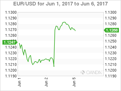 EUR/USD For Jun 1 to Jun 6, 2017