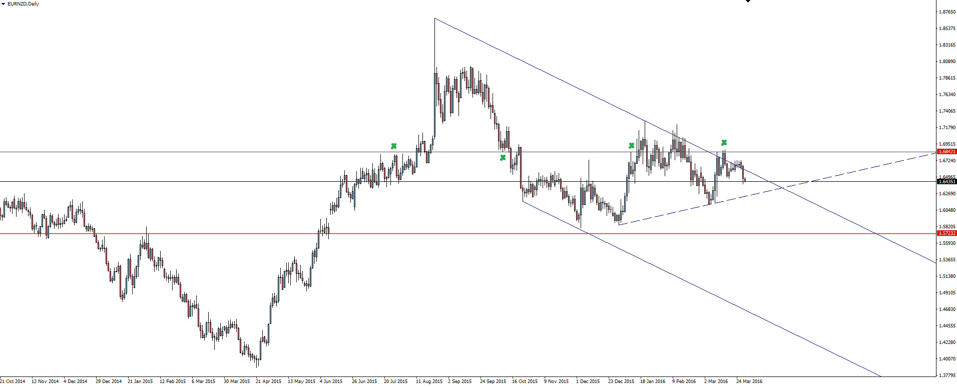 EUR/NZD Daily Chart