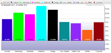 Sectors Chart