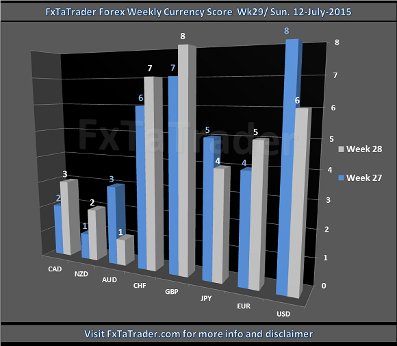 Forex Weekly Currency Score: Week 29