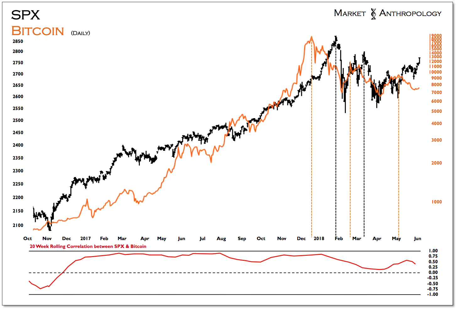 SPX Bitcoin Daily Chart