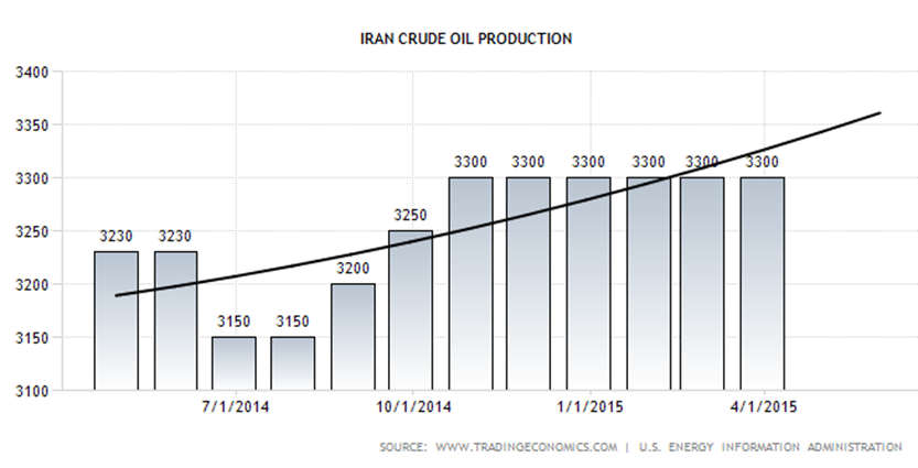 IRAN Crude Oil