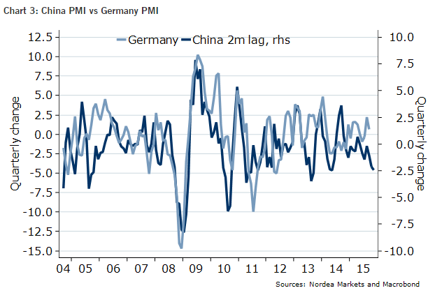 PMI: China Vs. Germany