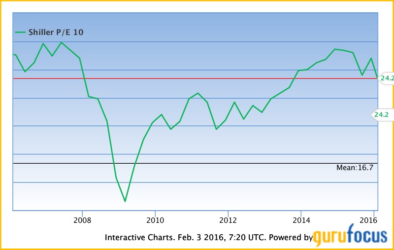 Shiller's Market P/E Valuation
