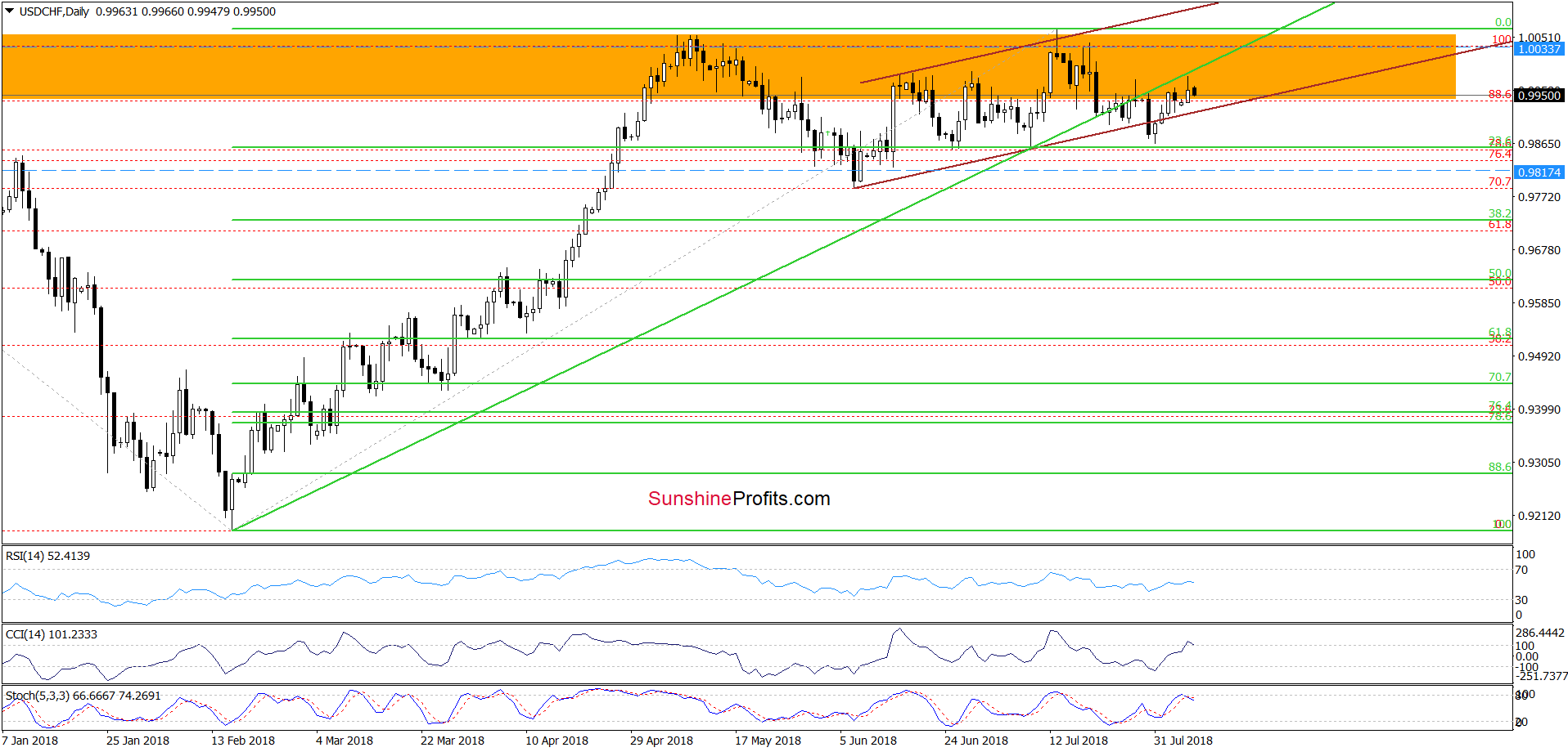 USD/CHF - Daily Chart