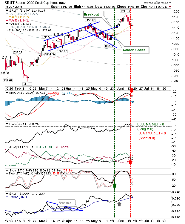 RUT Daily Chart