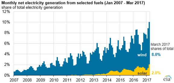 Monthly Net Electricity Generation January 2007-March 2017