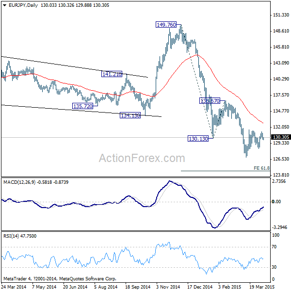 EUR/JPY Daily Chart