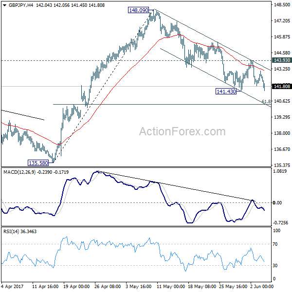 GBP/JPY 4 Hours Chart