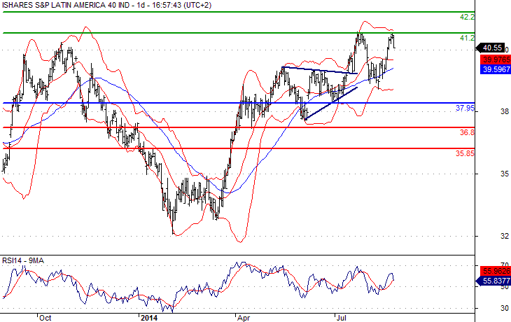 S&P Daily Chart