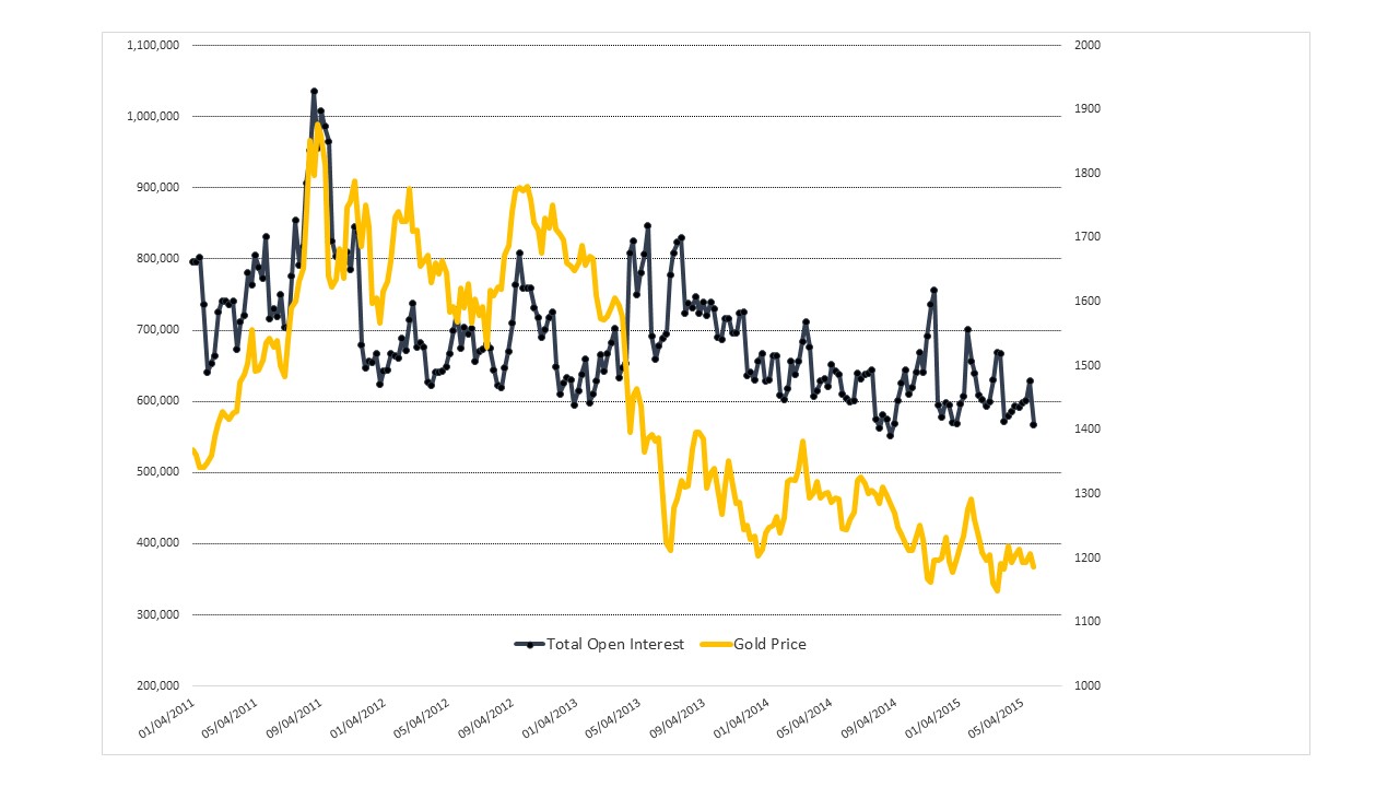 Gold COT vs Gold Price 2011-2015