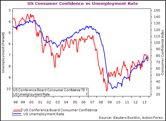 Consumer Confidence vs. Unemployment