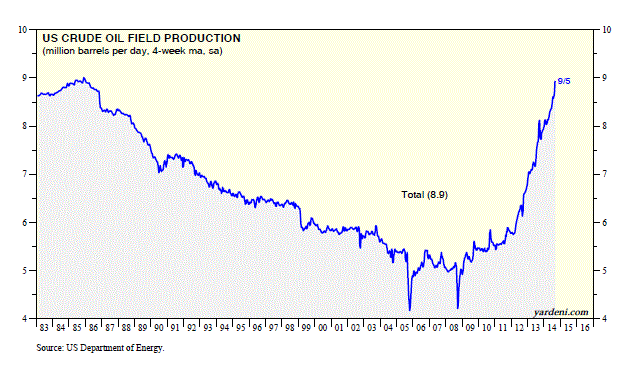 Crude Oil Field Production 1983-Present
