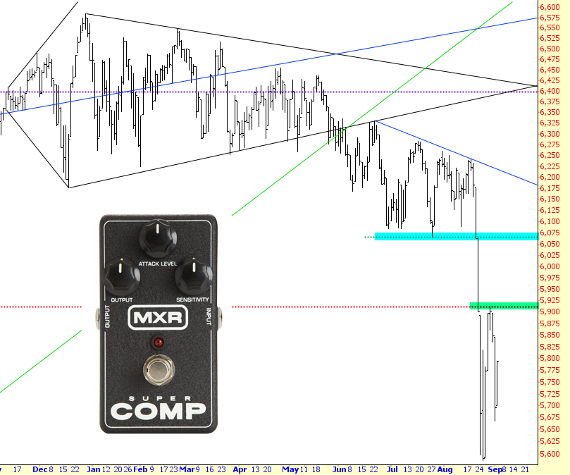 Dow Composite Chart