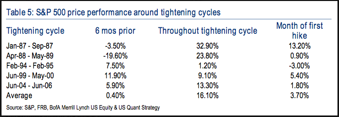 S&P 500 Price Performance Around Tightening Cycles