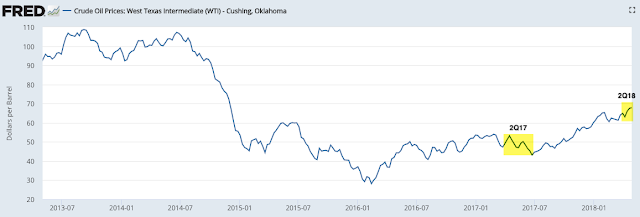 Crude Oil Prices 2013-2018