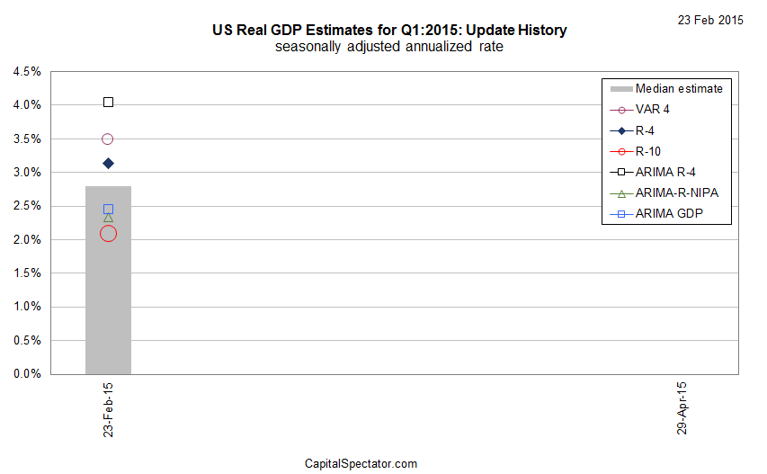 US Real GDP Estimates for Q1: 2015: Update History