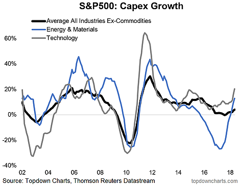 S&P500 Capex Growth