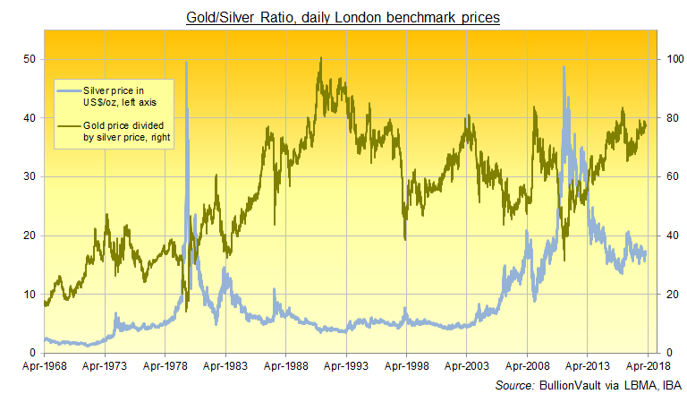 Gold-Silver Ratio Daily London Becnhmark Price