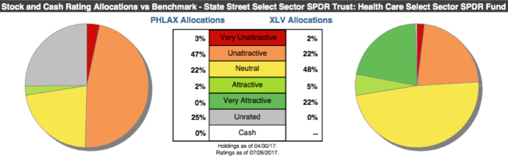 Worst-Rated Health Care Sector Mutual Fund