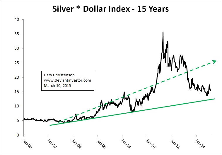 Silver And USD