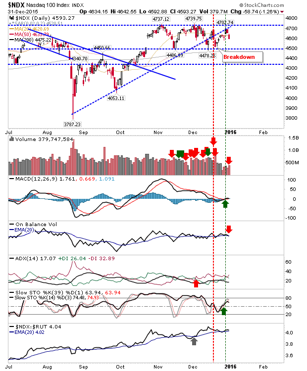 NDX Daily