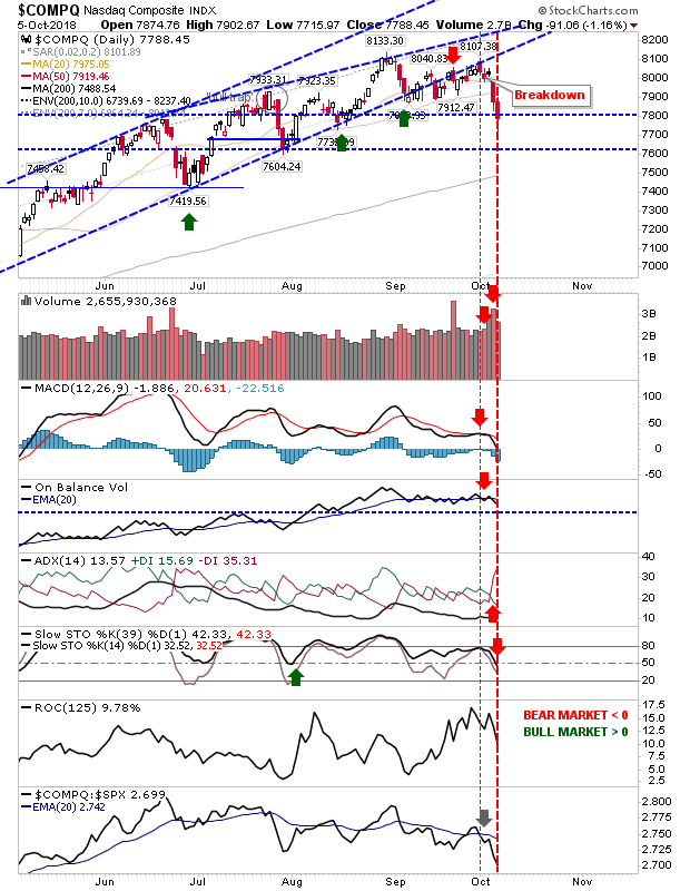 COMPQ Daily Chart