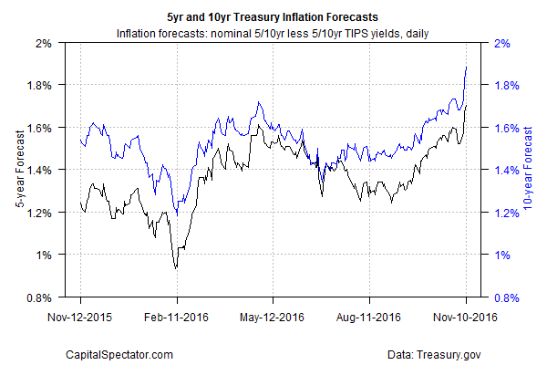 5-Year, 10-Year Inflation Forecasts