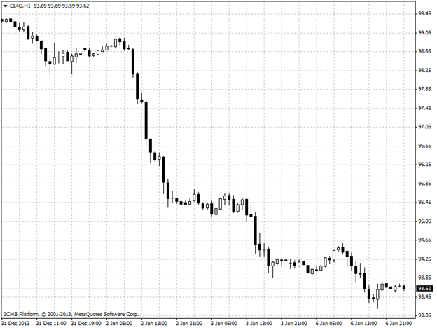 Oil Hour Chart