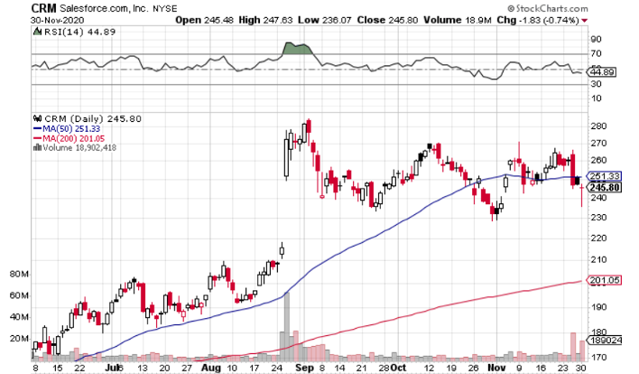 CRM Daily Chart