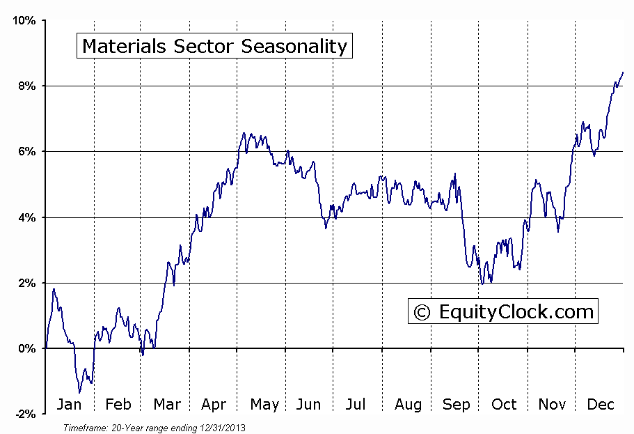 Material Sector Seasonality Chart