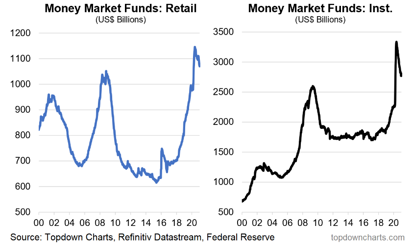Money Market Funds Retail