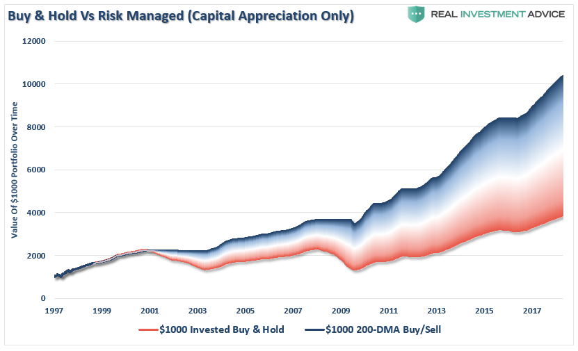 Buy & Hold Vs Risk Managed