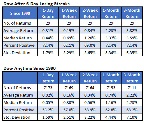 dow after losing streaks vs anytime