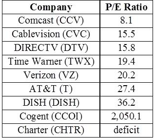 Price Earnings Ratios For Selected Communications Companies