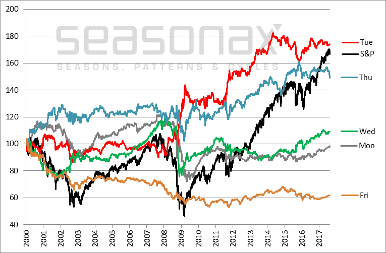 S&P 500 Index Chart