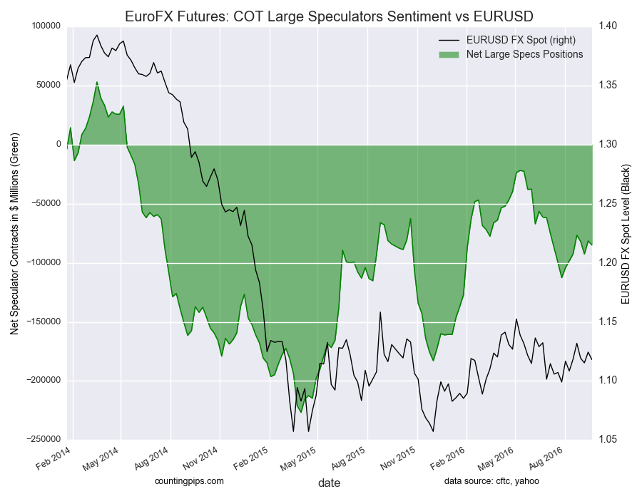 Euro FX Futures: COT Large Speculators Sentiment vs EUR/USD Chart