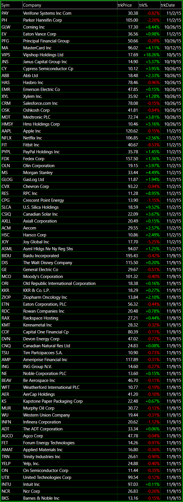 Bullish Watch-list