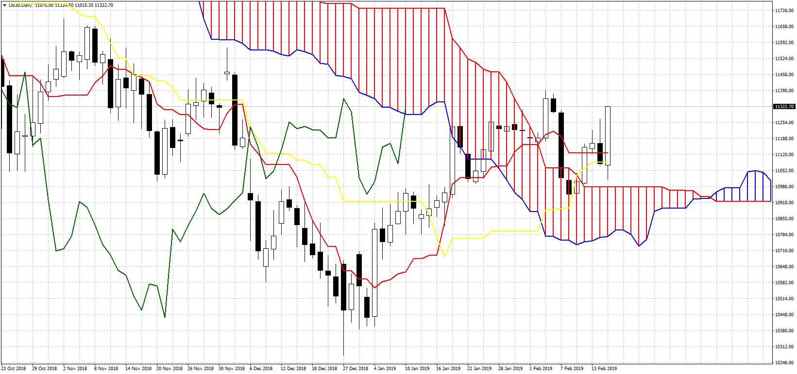 DE30 Daily Chart