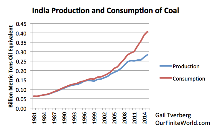 India's Coal Production/Consumption