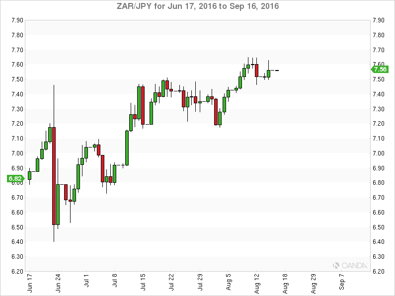 ZAR/JPY Chart