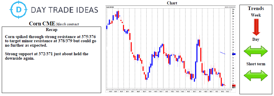 Corn Chart