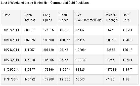 Large Trader Non-Commercial Gold Positions