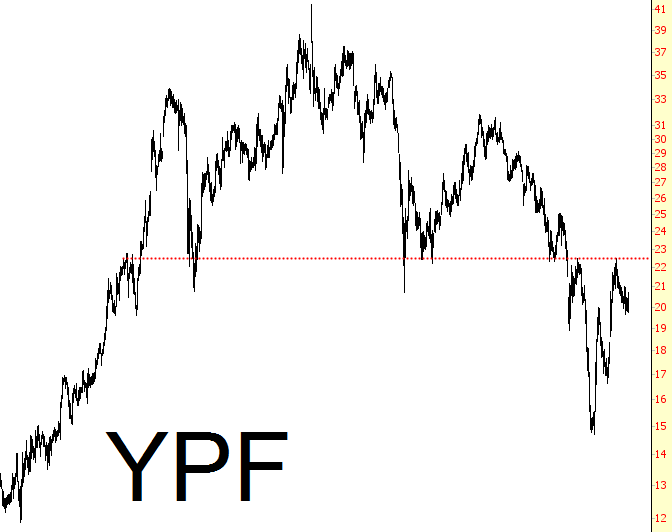 YPF Chart